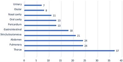 Retrospective Evaluation of Clinical Bleeding in Dogs With Anticoagulant Rodenticide Toxicity—A Multi-Center Evaluation of 62 Cases (2010–2020)